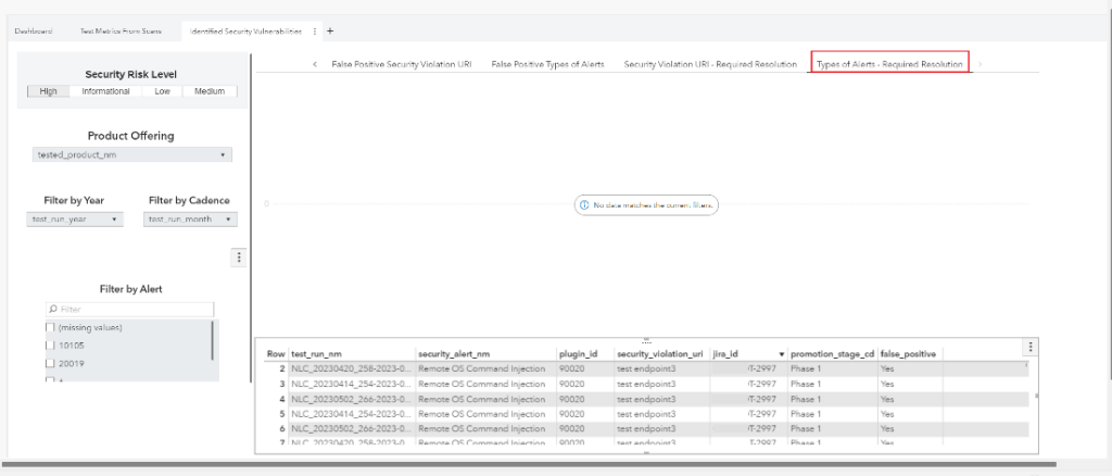 Shift-left CI/CD security workflow: Figure 7 - Shows no active alerts at High severity that required resolution.