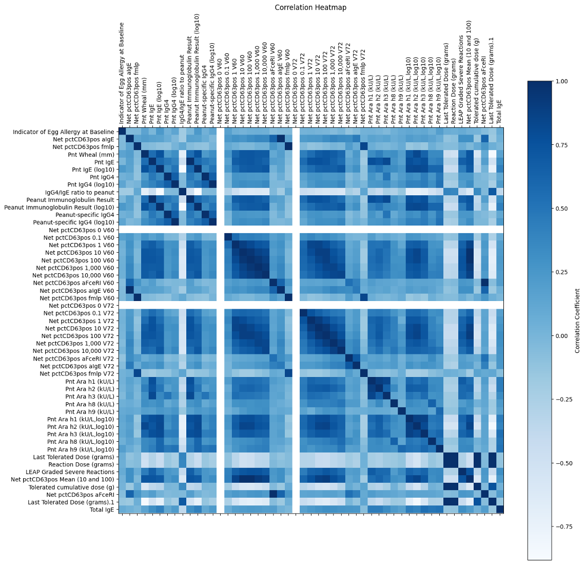 Figure 3: A huge correlation matrix I printed in Python to detect collinearity in the data (when two variables explain the same thing, rendering one of them redundant!). Darker squares mean two variables are highly correlated.