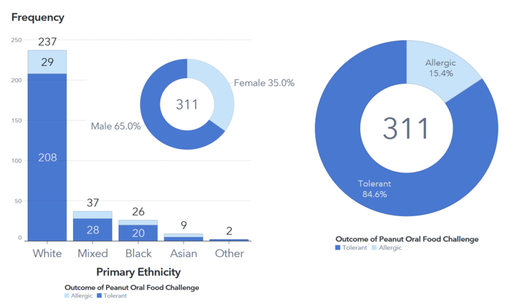 Figure 4: Visualizations I created in SAS VA