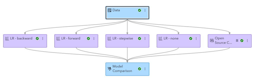 Figure 6: Model Studio Pipeline (Logistic Regression)