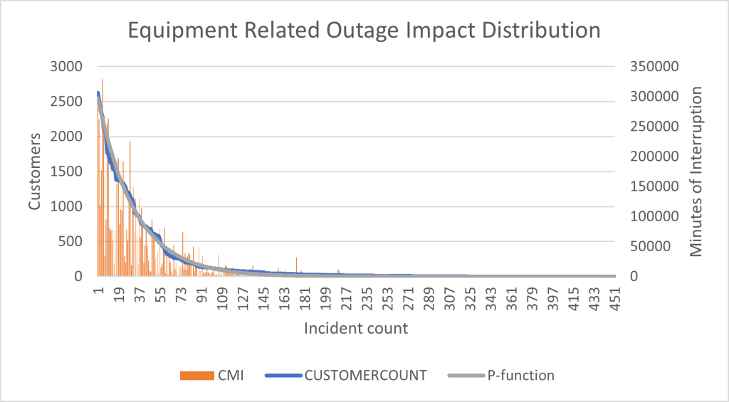 Graph showing negative exponential relationship of incident count and customers affected