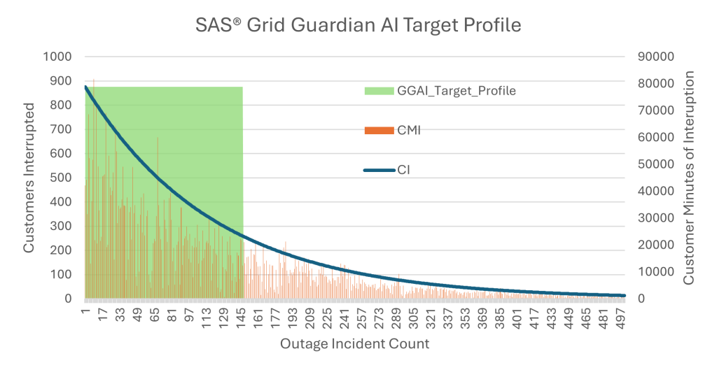 Simulated outage impact profile for targeted CBM deployment