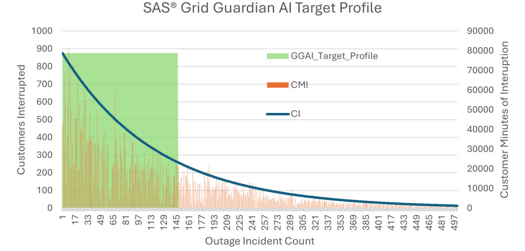 Simulated outage impact profile for targeted CBM deployment