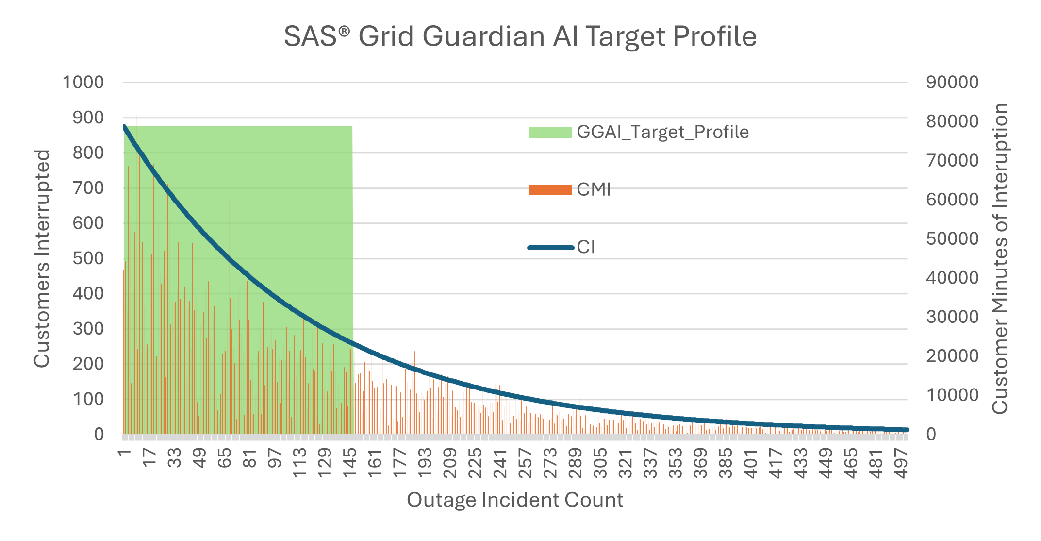 Simulated outage impact profile for targeted CBM deployment