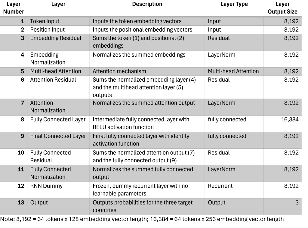 Table 1: Country classification layer descriptions