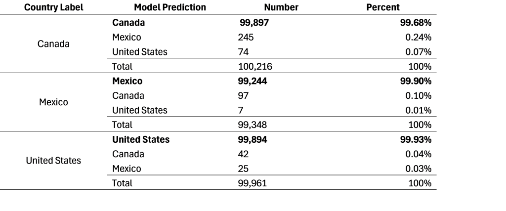 Table 2: Classification by country