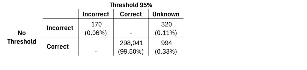 Table 3: Classification using 95% threshold