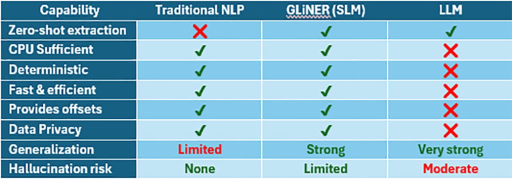 small language models - Table 1: Comparison of the strengths and weaknesses of different NER approaches