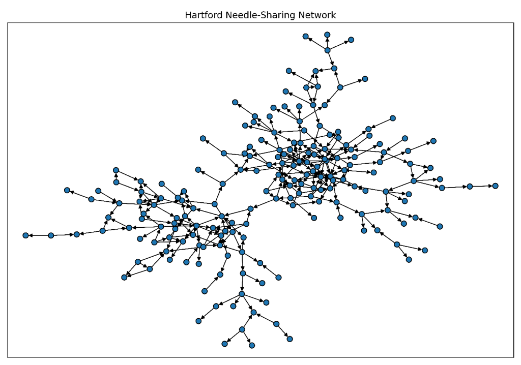 network analytics -Figure 1: Initial View of the Hartford Needle-Sharing Network