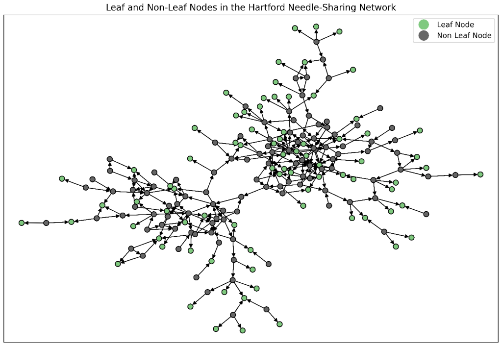 network analytics - Figure 2: Leaf nodes highlighted in the Hartford needle-sharing network
