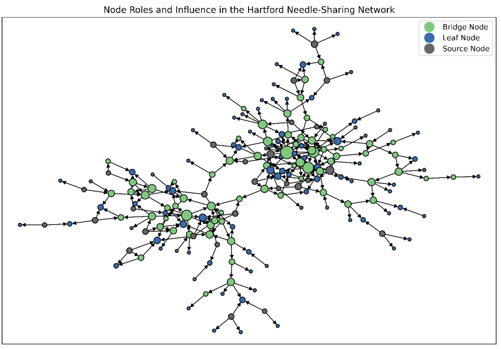 network analysis - Figure 3: Highlighting individual roles and influence in the Hartford needle-sharing network